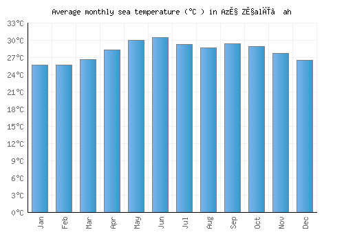 Az̧ Z̧alī‘ah average sea temperature chart (Celsius)