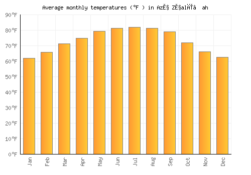 Az̧ Z̧alī‘ah average temperature chart (Fahrenheit)