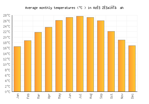 Az̧ Z̧alī‘ah average temperature chart (Celsius)