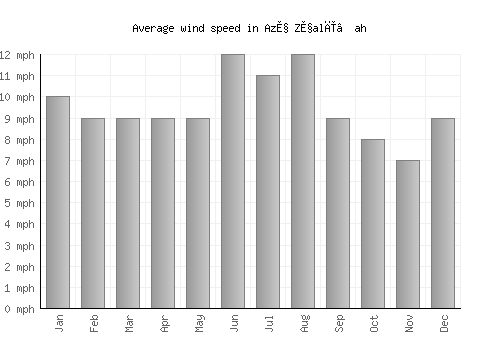 Az̧ Z̧alī‘ah average winspeed by month (mph)