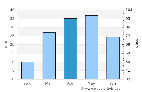 Az̧ Z̧alī‘ah average rain in April