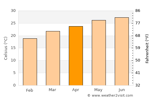 Az̧ Z̧alī‘ah average temperature in April