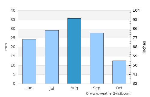 Az̧ Z̧alī‘ah average rain in August