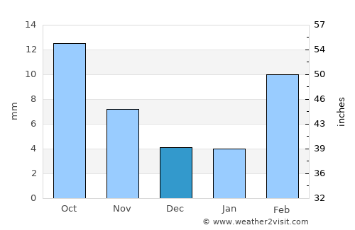 Az̧ Z̧alī‘ah average rain in December