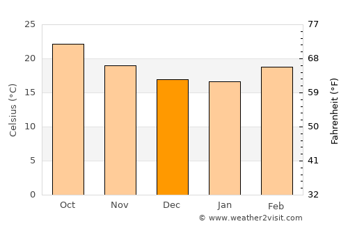 Az̧ Z̧alī‘ah average temperature in December