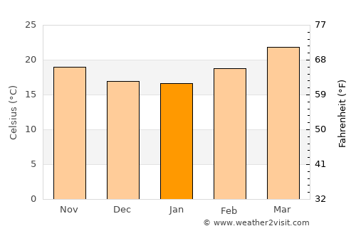 Az̧ Z̧alī‘ah average temperature in January