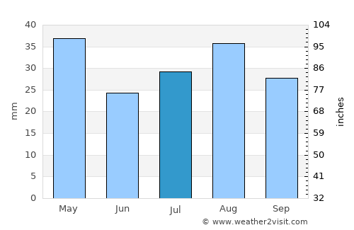 Az̧ Z̧alī‘ah average rain in July