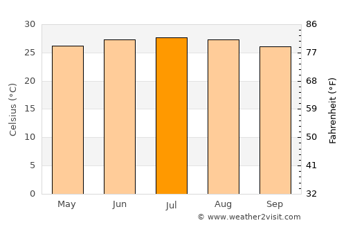 Az̧ Z̧alī‘ah average temperature in July