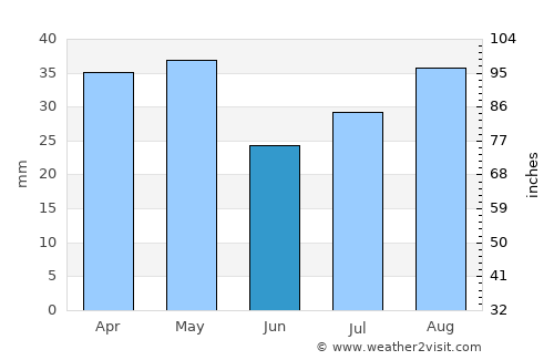 Az̧ Z̧alī‘ah average rain in June