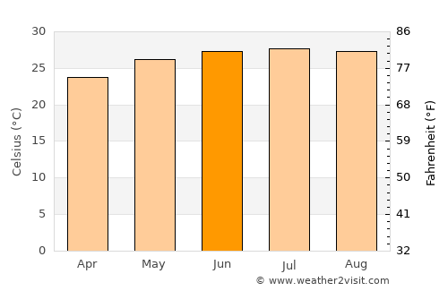 Az̧ Z̧alī‘ah average temperature in June