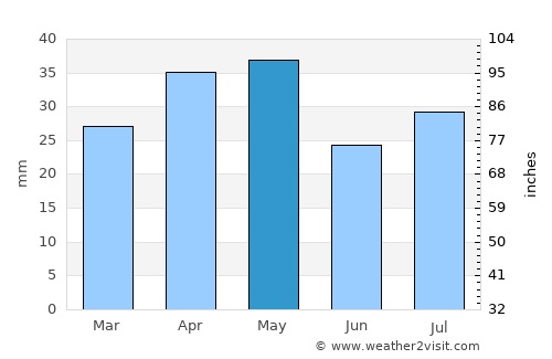 Az̧ Z̧alī‘ah average rain in May