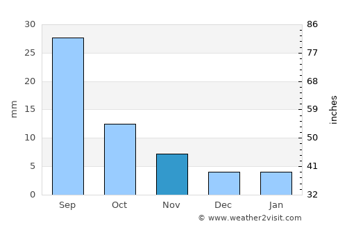 Az̧ Z̧alī‘ah average rain in November