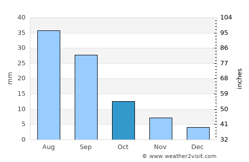 Az̧ Z̧alī‘ah average rain in October