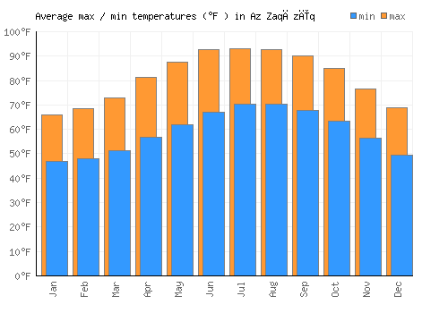 Az Zaqāzīq average minimum / maximum temperatures (Fahrenheit)