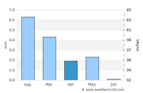 Az Zaqāzīq average rain in April