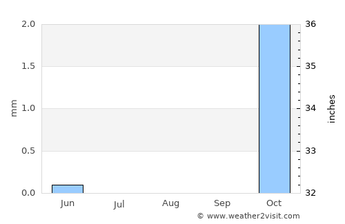 Az Zaqāzīq average rain in August