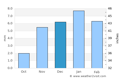Az Zaqāzīq average rain in December