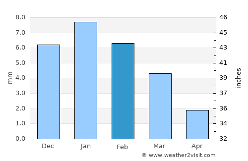 Az Zaqāzīq average rain in February