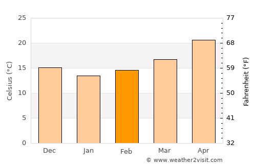 Az Zaqāzīq average temperature in February