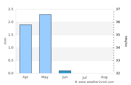 Az Zaqāzīq average rain in June