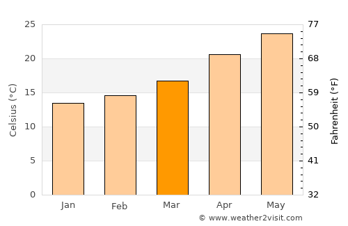 Az Zaqāzīq average temperature in March