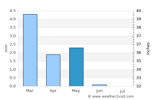 Az Zaqāzīq average rain in May