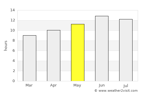 Az Zaqāzīq average rain in May