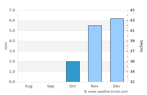 Az Zaqāzīq average rain in October