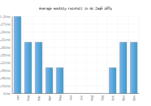 Az Zaqāzīq monthly rainfall chart (inches)