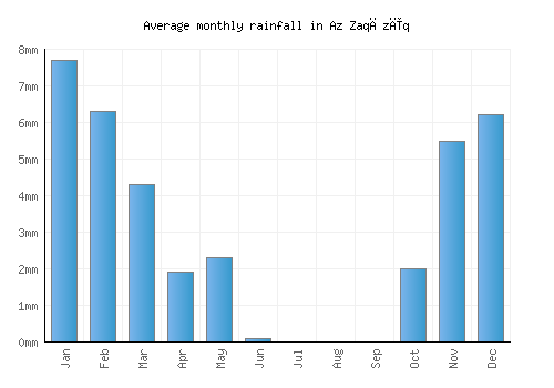 Az Zaqāzīq monthly rainfall chart (mm)