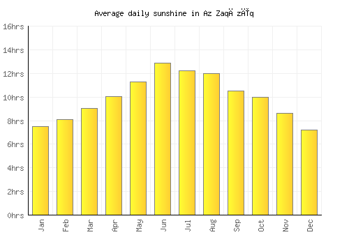 Az Zaqāzīq average daily sunshine chart