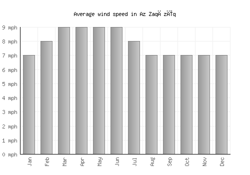Az Zaqāzīq average winspeed by month (mph)