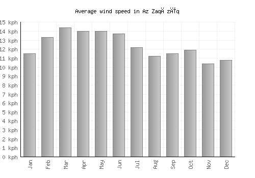 Az Zaqāzīq average winspeed by month (km/h)