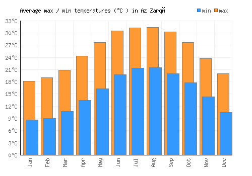 Az Zarqā average minimum / maximum temperatures (Celsius)