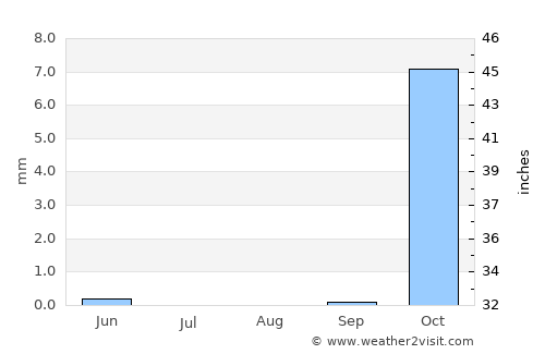 Az Zarqā average rain in August