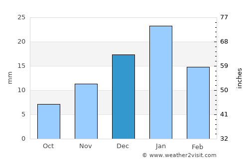 Az Zarqā average rain in December