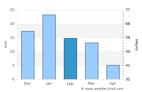 Az Zarqā average rain in February
