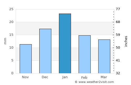 Az Zarqā average rain in January