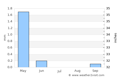 Az Zarqā average rain in July