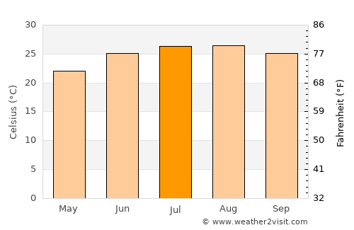 Az Zarqā average temperature in July