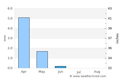 Az Zarqā average rain in June