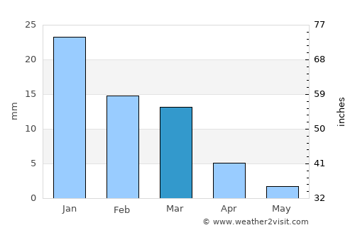 Az Zarqā average rain in March