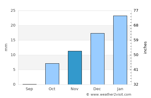 Az Zarqā average rain in November