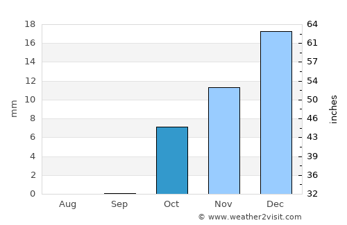Az Zarqā average rain in October