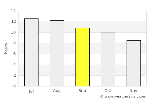 Az Zarqā average rain in September