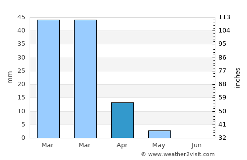 Az Zarqā’ average rain in April