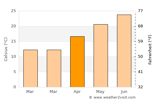 Az Zarqā’ average temperature in April