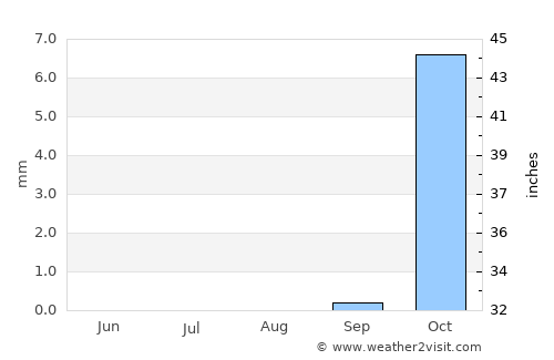 Az Zarqā’ average rain in August