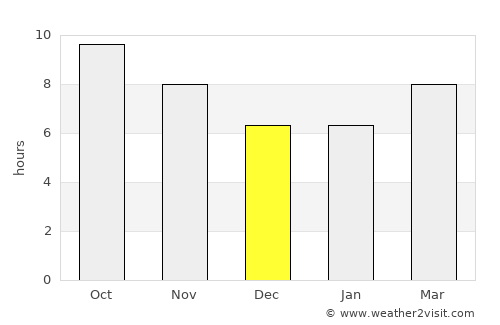 Az Zarqā’ average rain in December