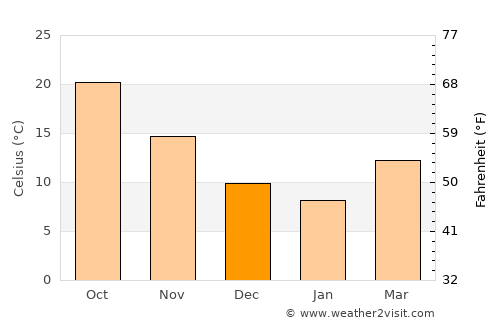 Az Zarqā’ average temperature in December